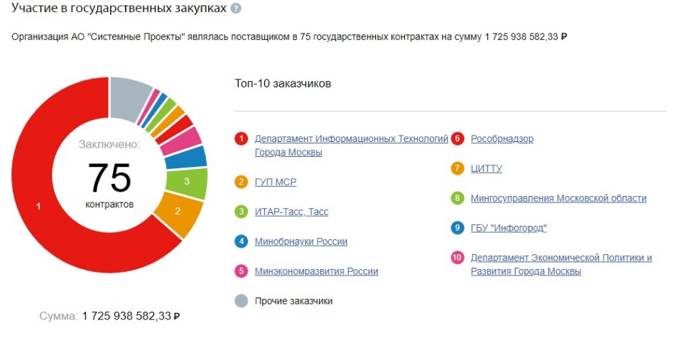"Распил" бюджета Москвы стал "системным проектом"?