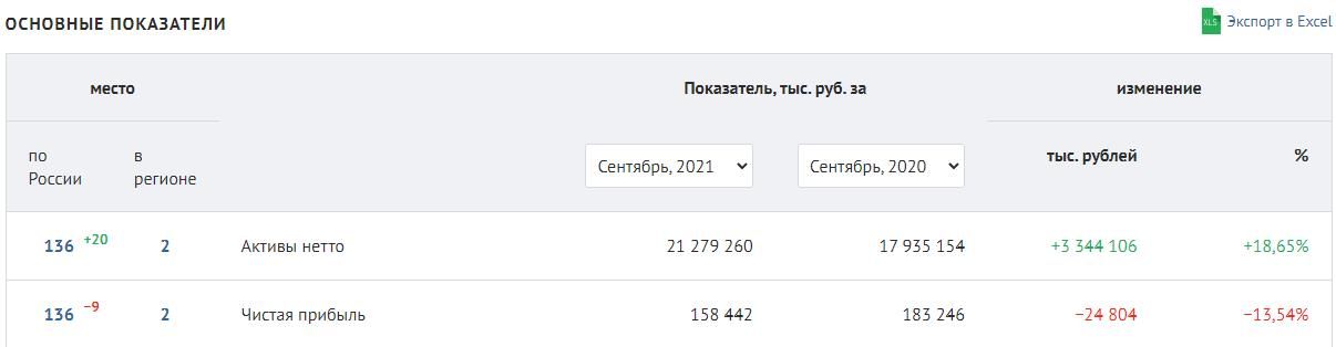 Взятка на Вятке: банкиру Гусельникову не удалось 