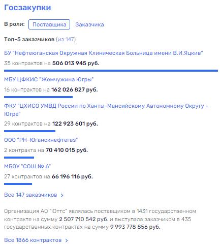 Кто "кусает" ЮТТС: нефтеюганский "пирог" для чиновников Комаровой