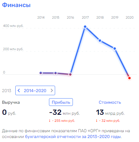 Обувая бюджеты: над ГК Антона Титова "нависло" банкротство Обувая бюджеты: над ГК Антона Титова "нависло" банкротство