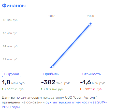 Обувая бюджеты: над ГК Антона Титова "нависло" банкротство Обувая бюджеты: над ГК Антона Титова "нависло" банкротство