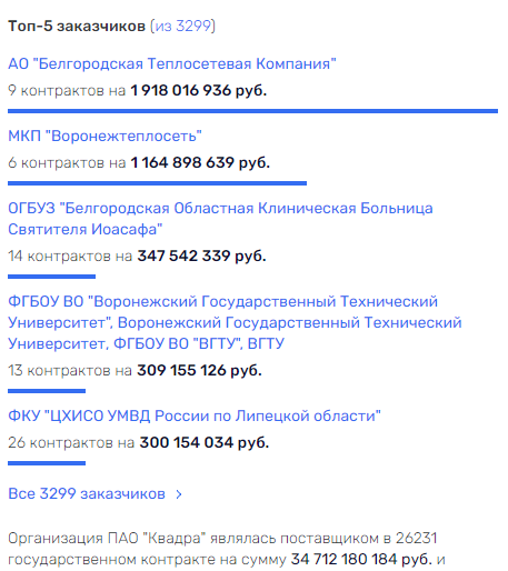 Погорел на