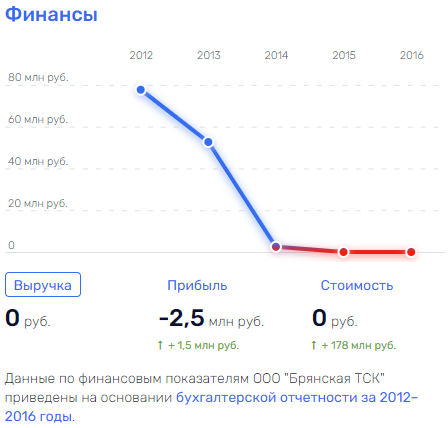 Погорел на