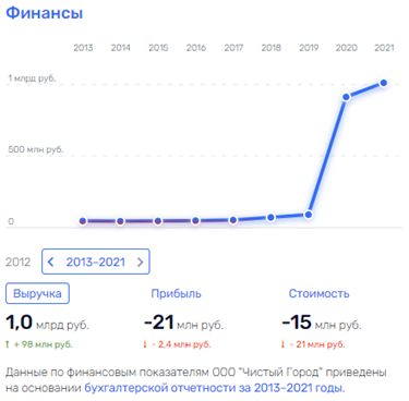 В "Чистом городе" при Шумкове опять не чисто