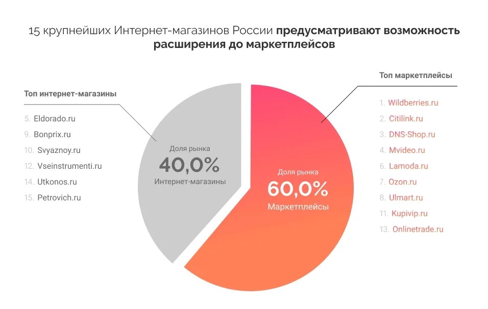 Маркетплейсы как модель коммерции современности.