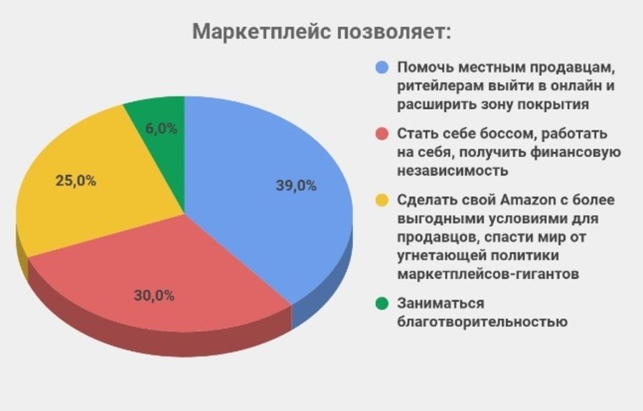 Маркетплейсы как модель коммерции современности.